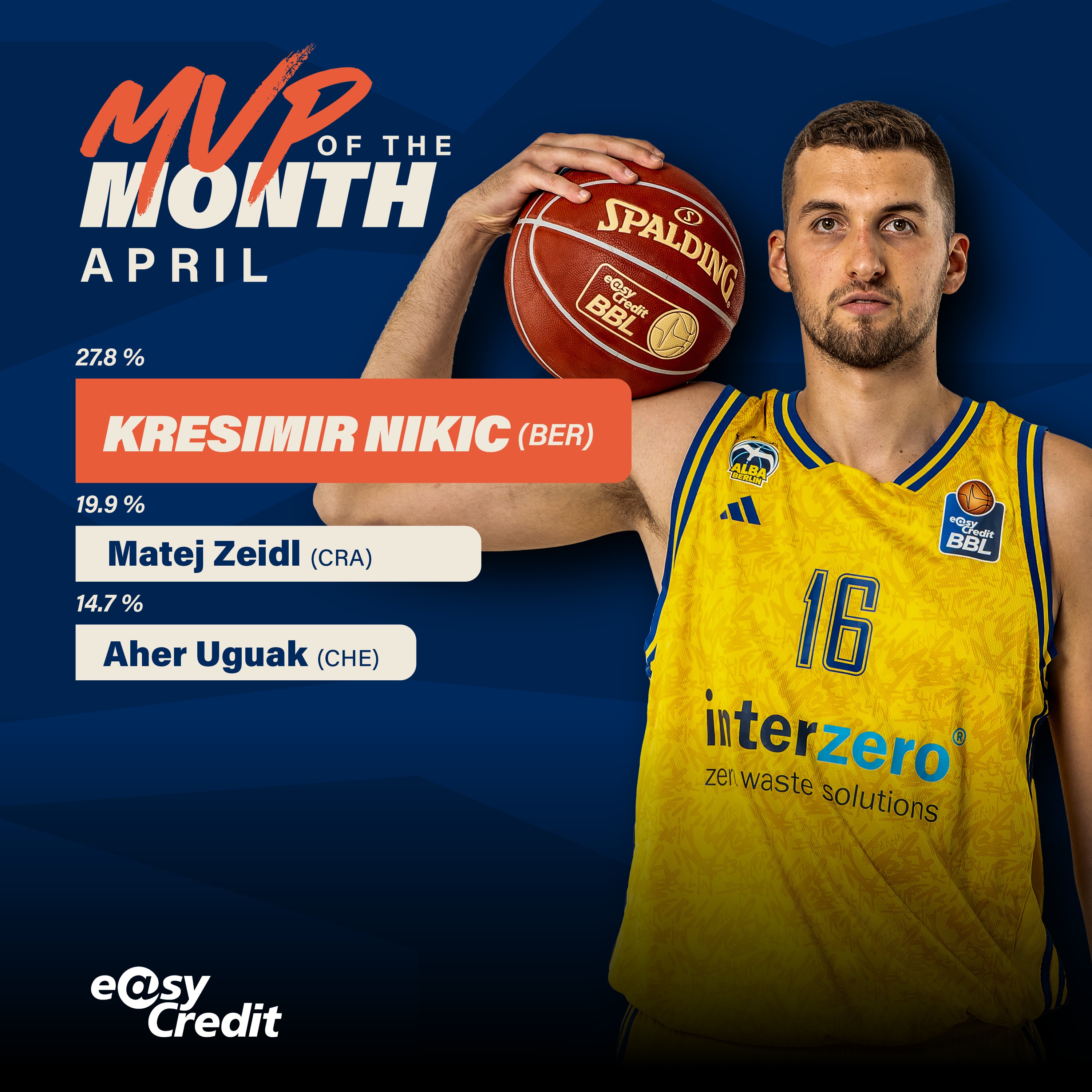 Das Bild zeigt Kresimir Nikic, der zum MVP des Monats April 2024 in der easyCredit Basketball Bundesliga gewählt wurde. Es enthält die Abstimmungsergebnisse, bei denen Kresimir Nikic (ALBA Berlin) 27,8% der Stimmen erhielt, gefolgt von Matej Zeidl (HAKRO Merlins) mit 19,9% und Aher Uguak (NINERS Chemnitz) mit 14,7%.